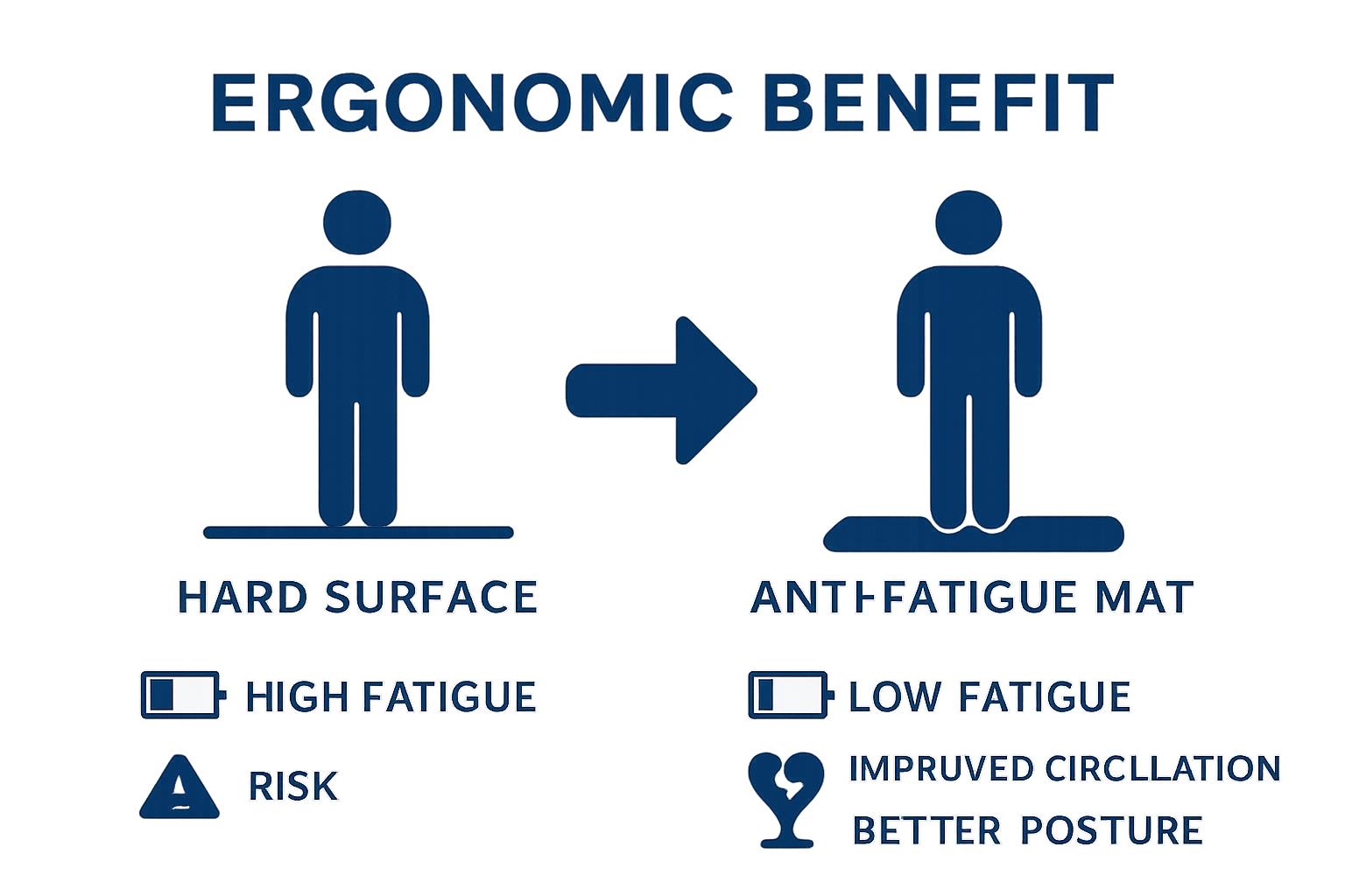 Comparison of standing on hard floor versus anti fatigue mat
