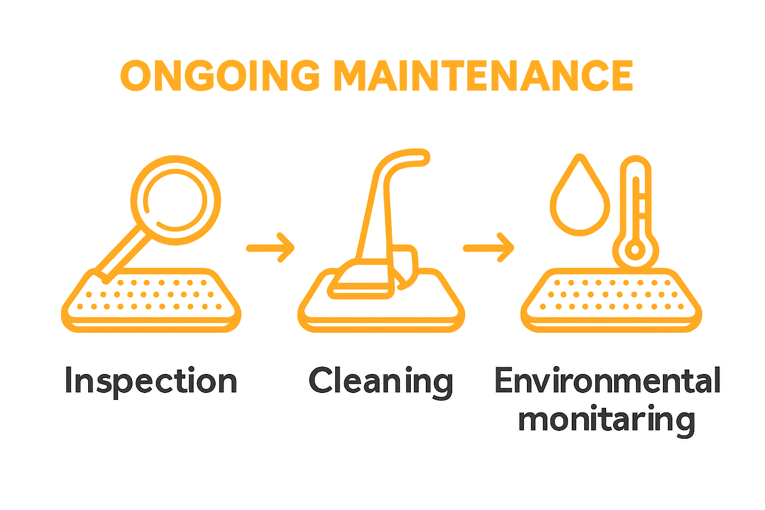 Inspection, cleaning, and monitoring steps for mat stability