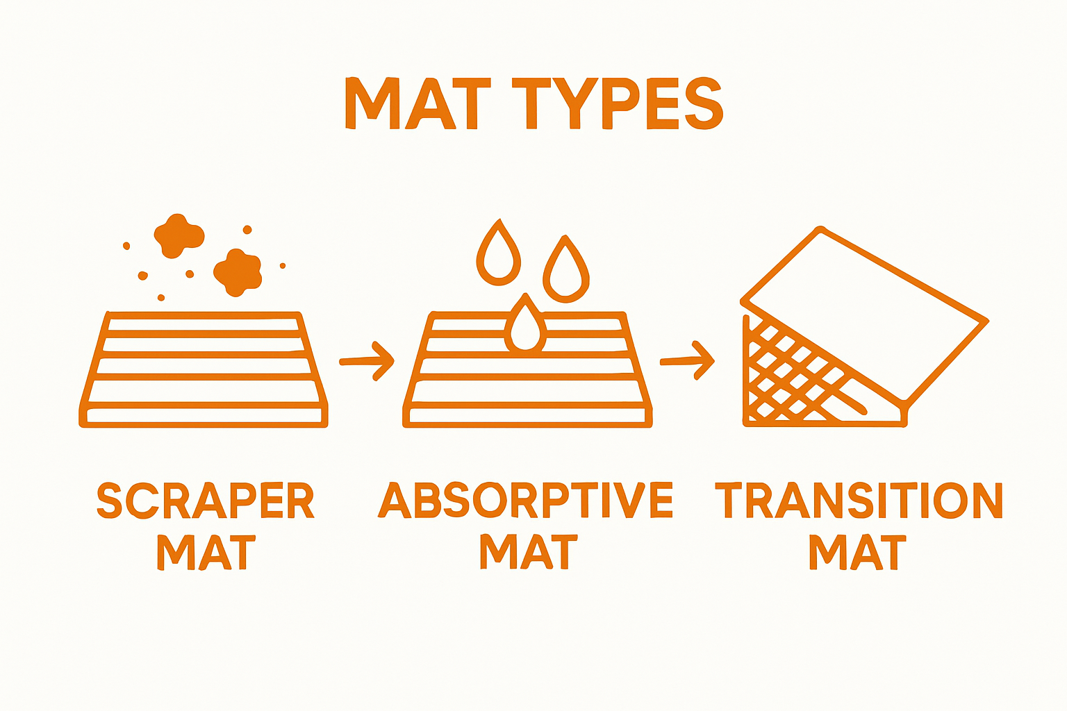 Infographic comparing scraper, absorptive, and transition mats
