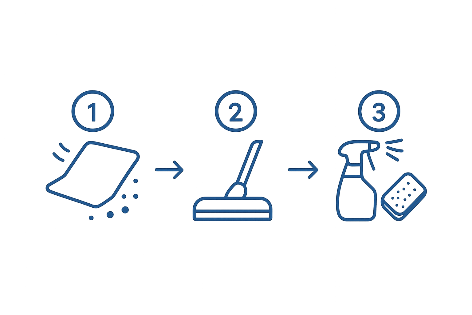 Visual sequence of shaking, vacuuming, and spot-cleaning a Waterhog mat