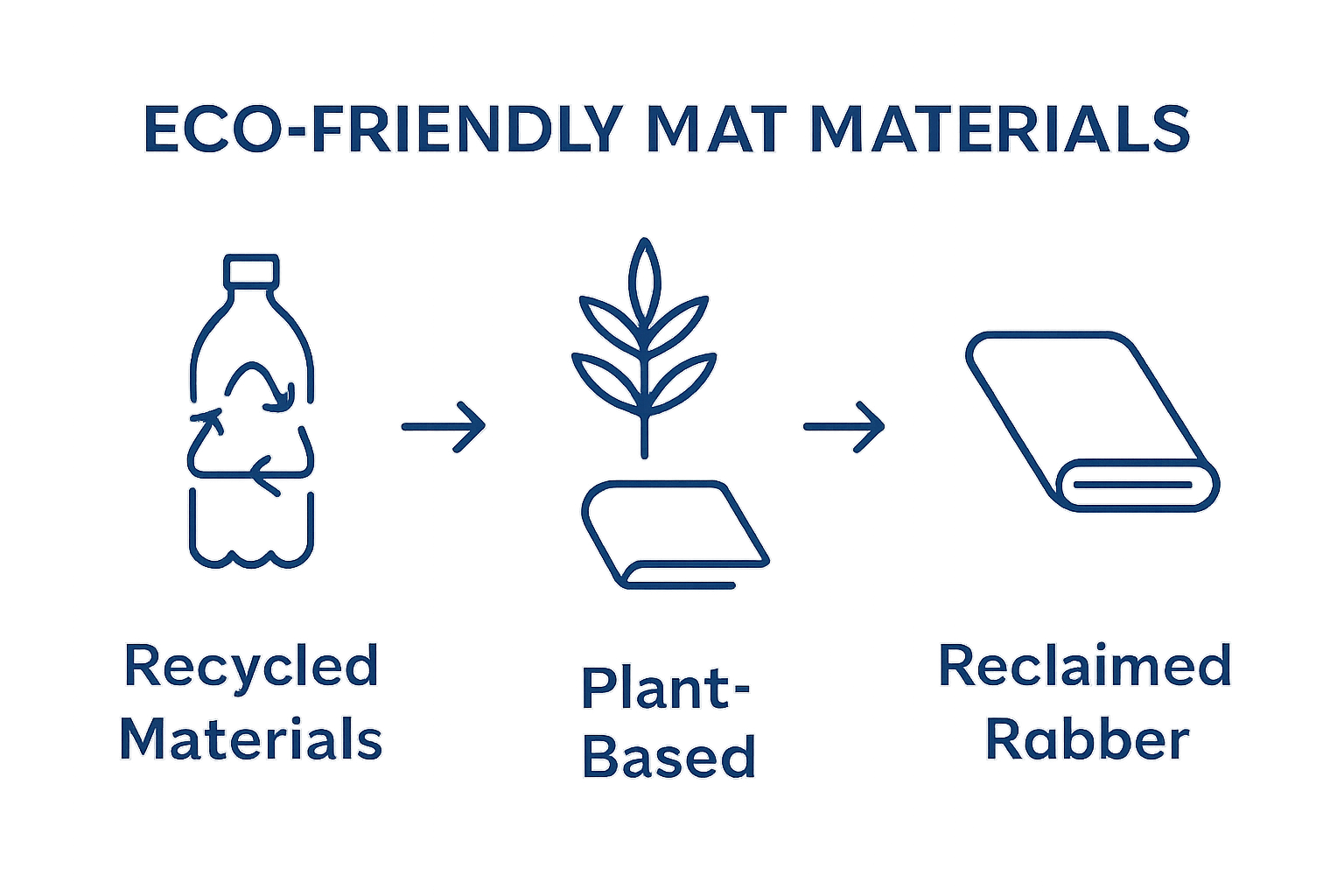 Eco friendly mat materials comparison icons