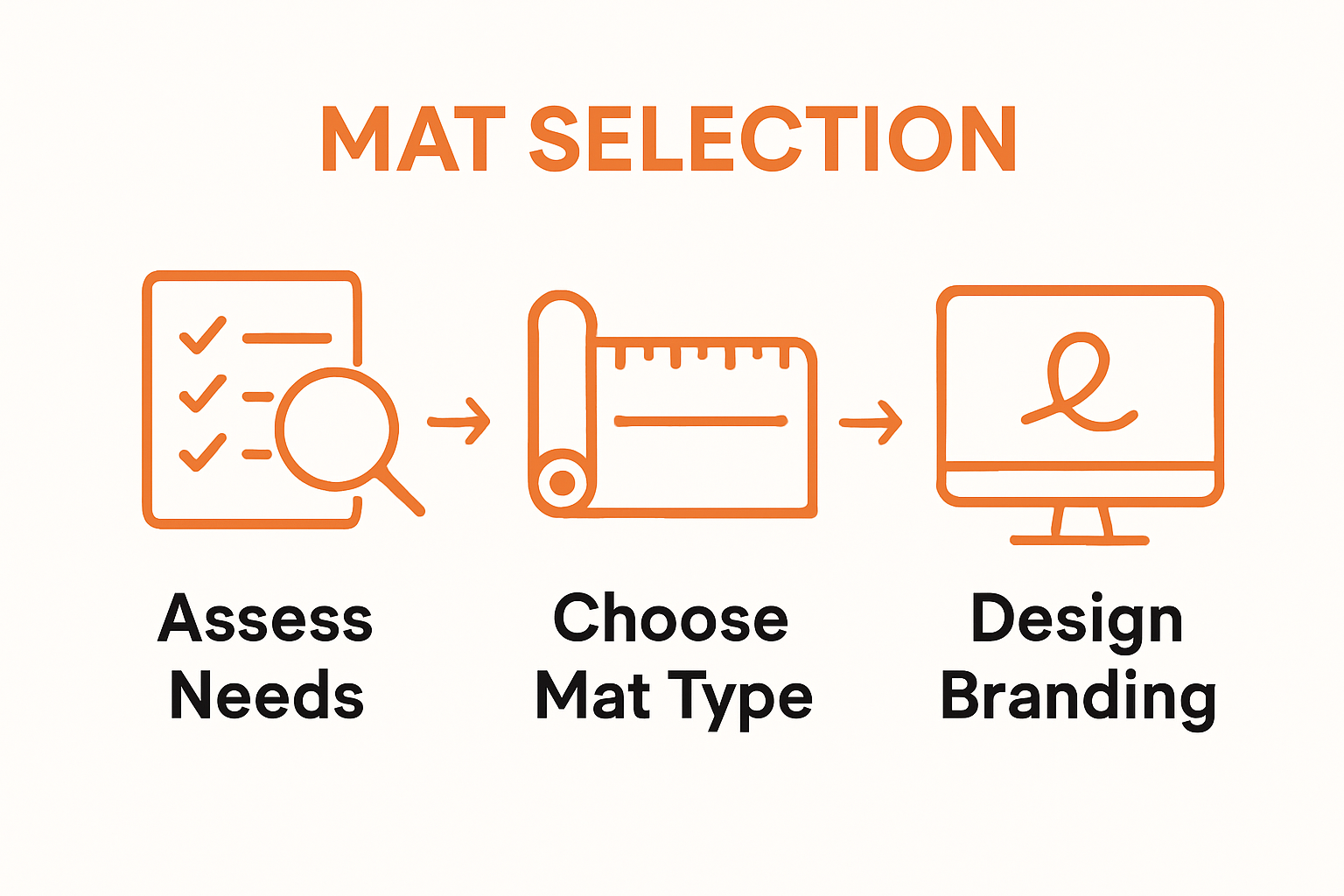 Visual flowchart of 3 branding mat steps: assess, choose, design