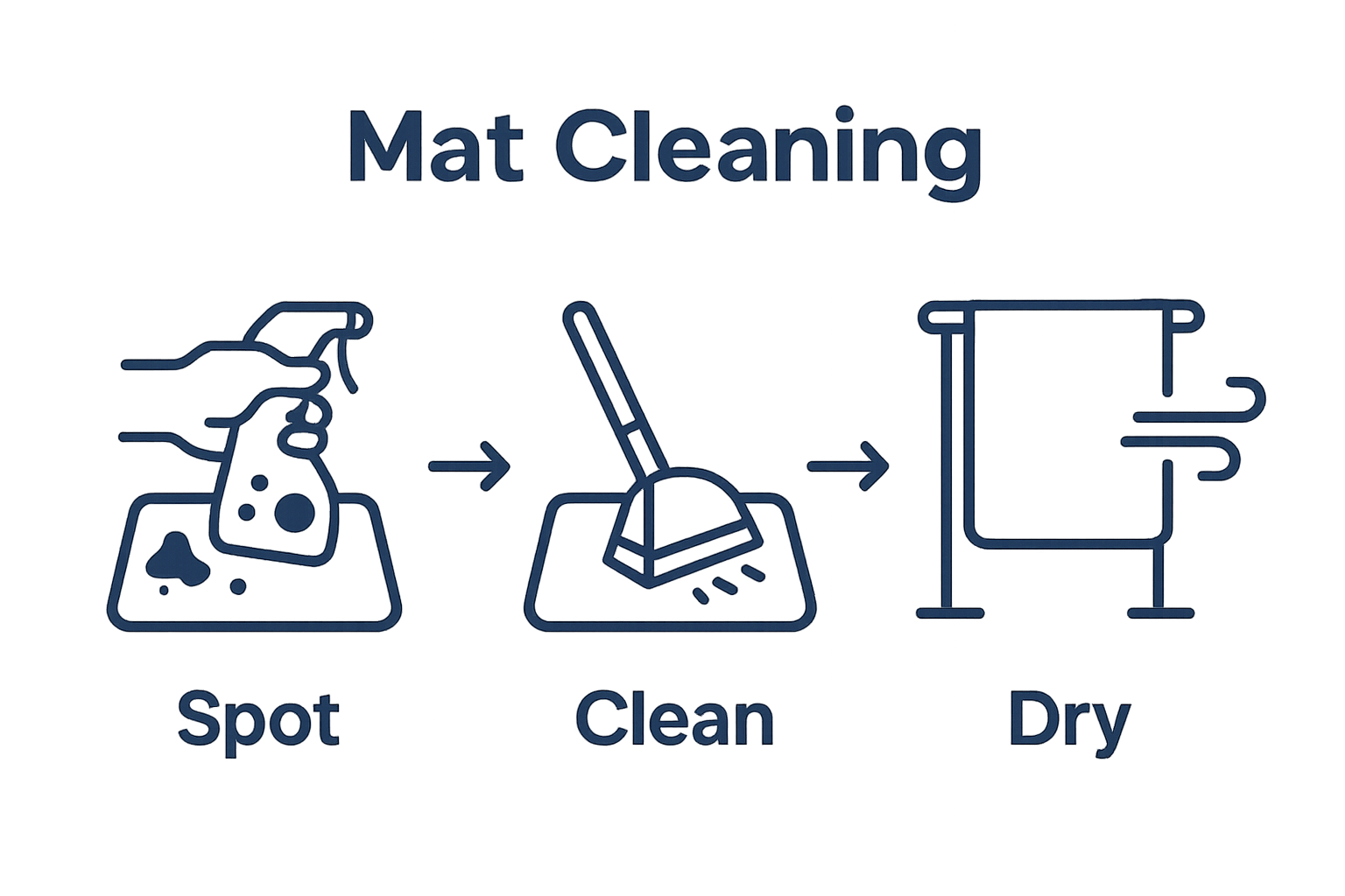 Infographic showing 3 steps: spot treat, deep clean, dry mat