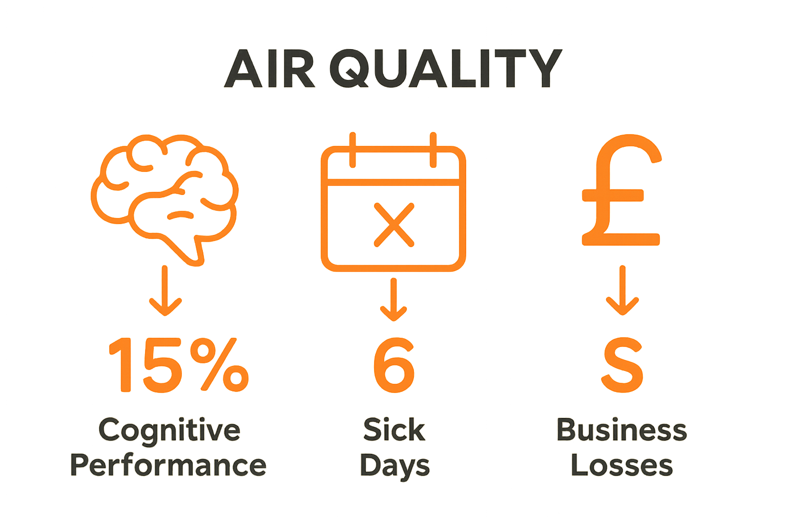 Infographic showing indoor air quality impacts: cognition, sick days, business costs