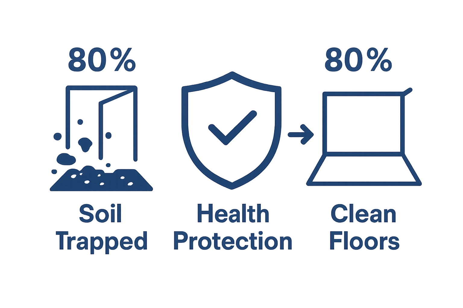 Infographic comparing soil captured by mats vs. indoor contamination