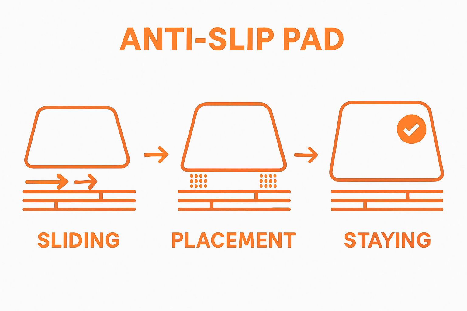 Infographic showing mat sliding, anti-slip pad placement, and final stable mat