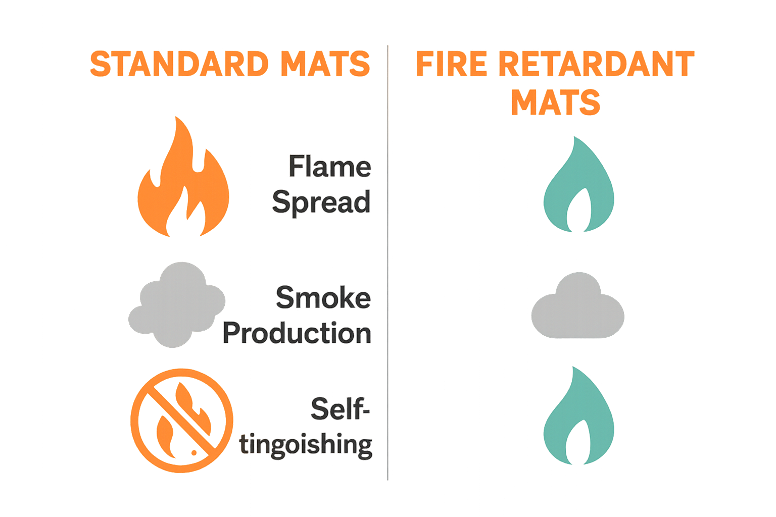 Comparison of standard vs. fire retardant floor mats