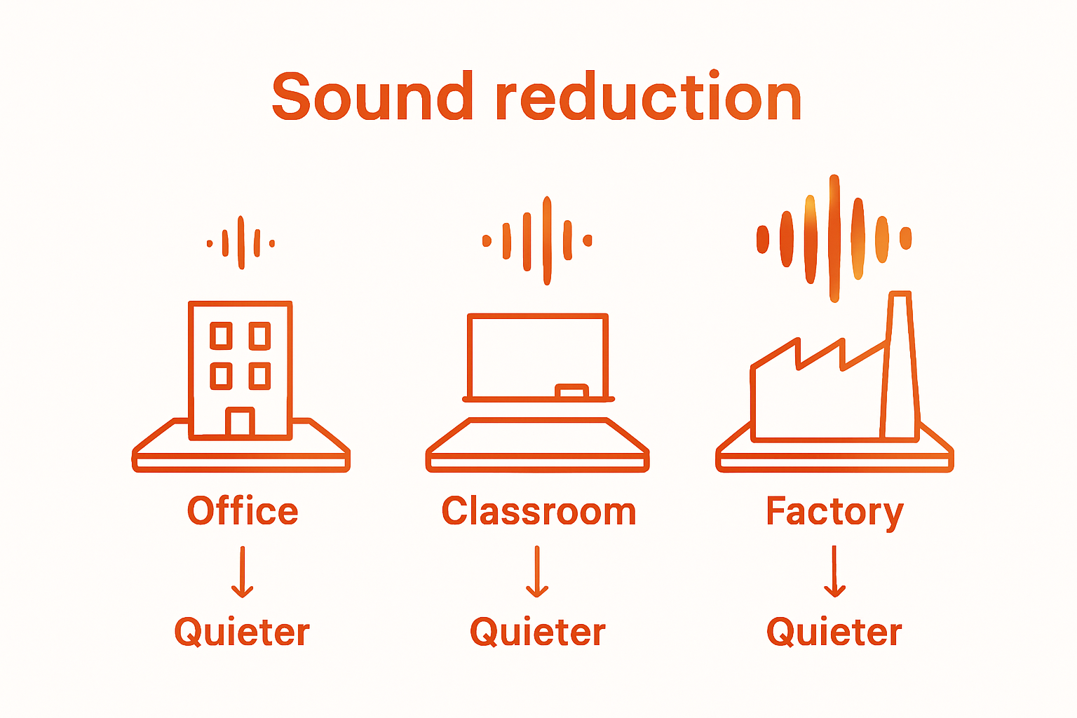Three workplace icons with soundwave icons and mats below to show how sound absorbing floor mats reduce noise in different settings.
