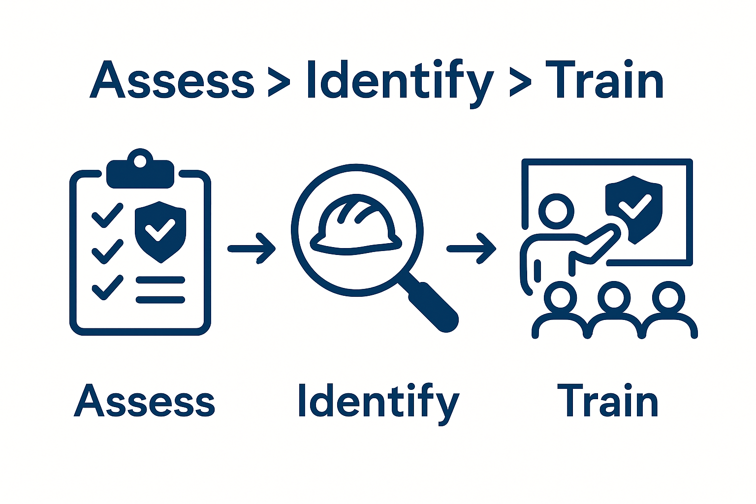 Infographic showing three-step accident prevention process