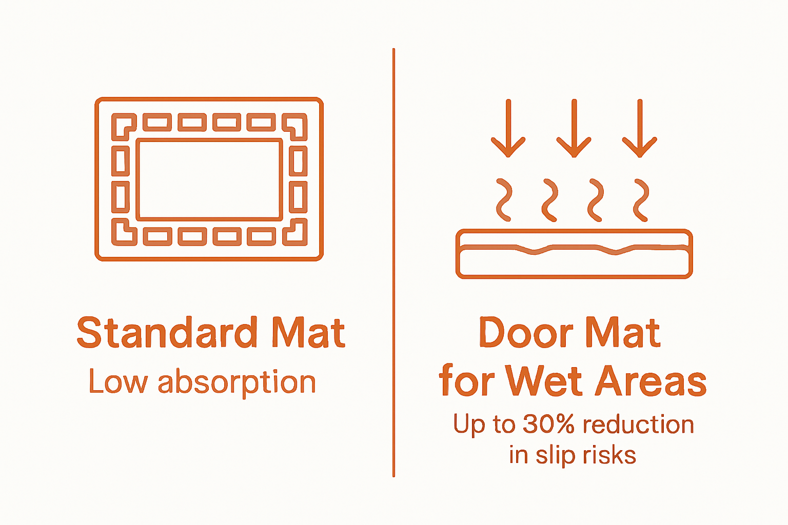 Infographic comparing standard mat vs wet area door mat on slip risk