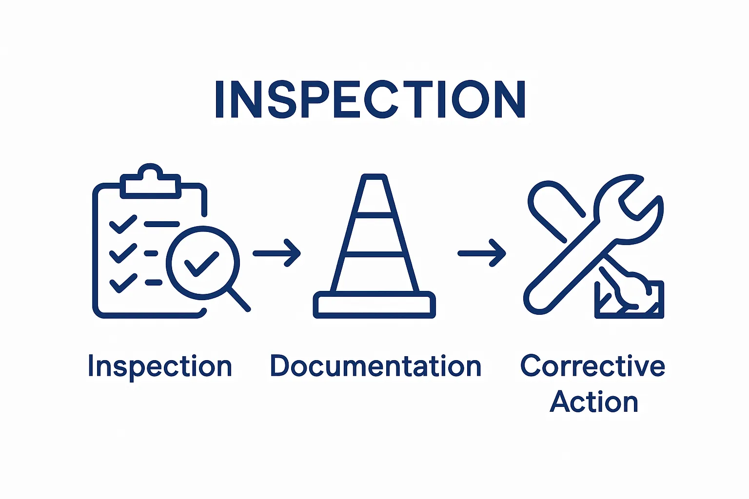 Three-step infographic of inspection, documentation, and corrective action for trip hazards.