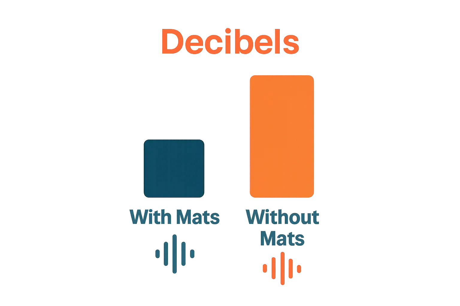Side by side infographic with two bars comparing room noise levels with and without mats