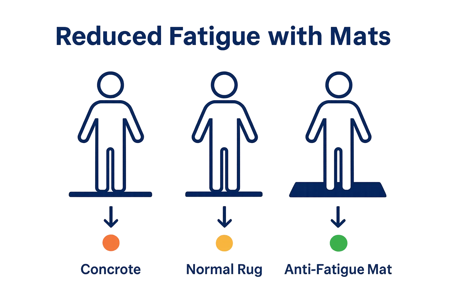 Comparison of worker fatigue on concrete, regular rug, and anti fatigue mat