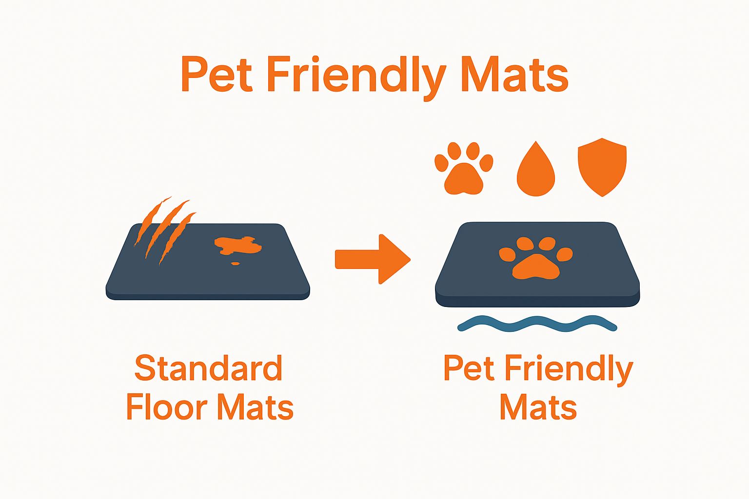 Comparison of standard vs pet friendly floor mats using paw, water, and shield icons