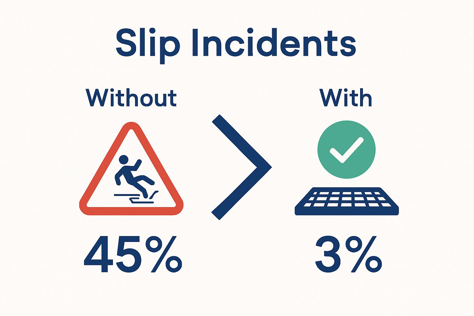 Comparison of slip rates with and without non slip mats