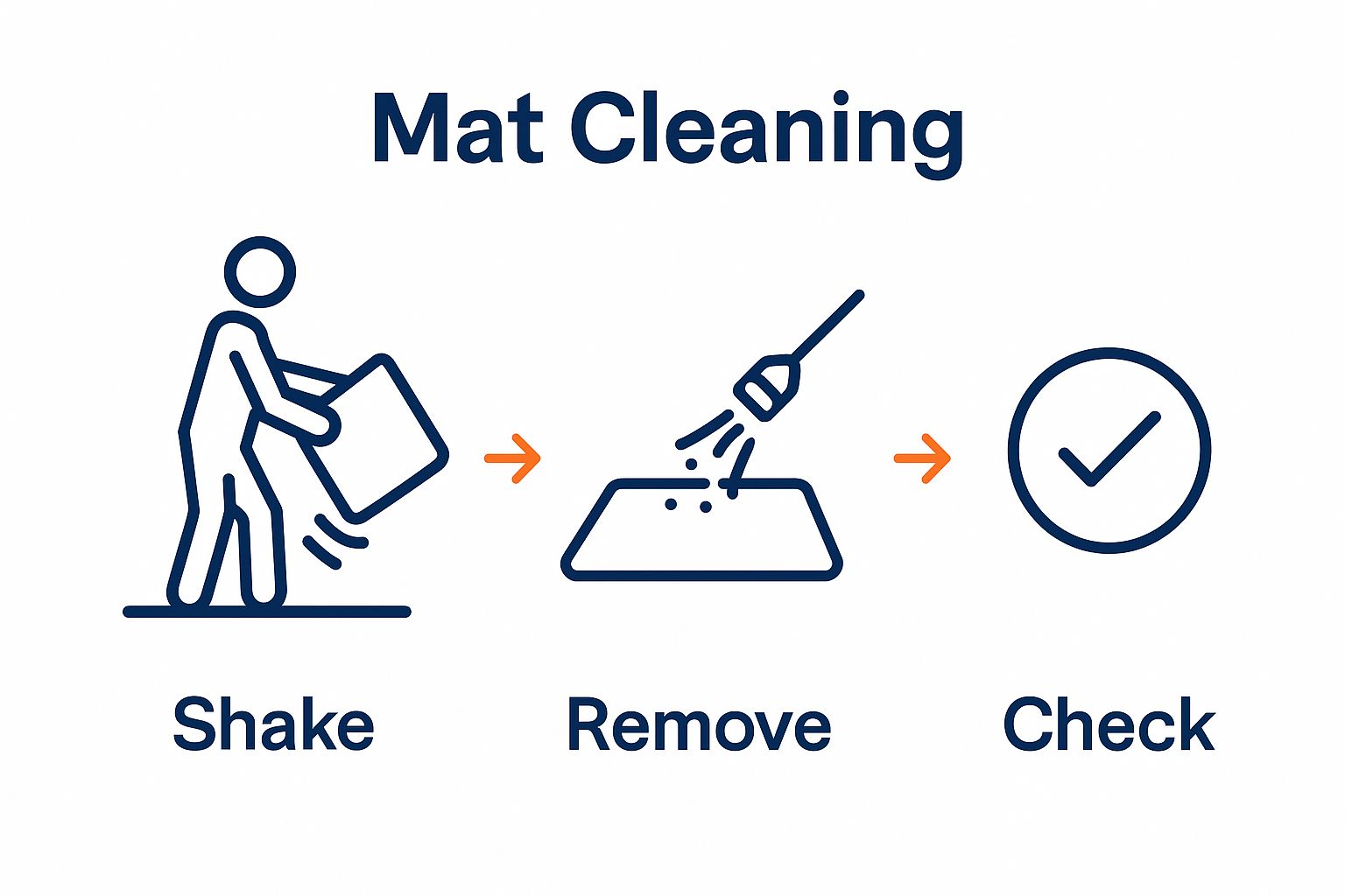 Infographic showing three steps to remove dirt from car rubber floor mats: shake, brush or blow, check.