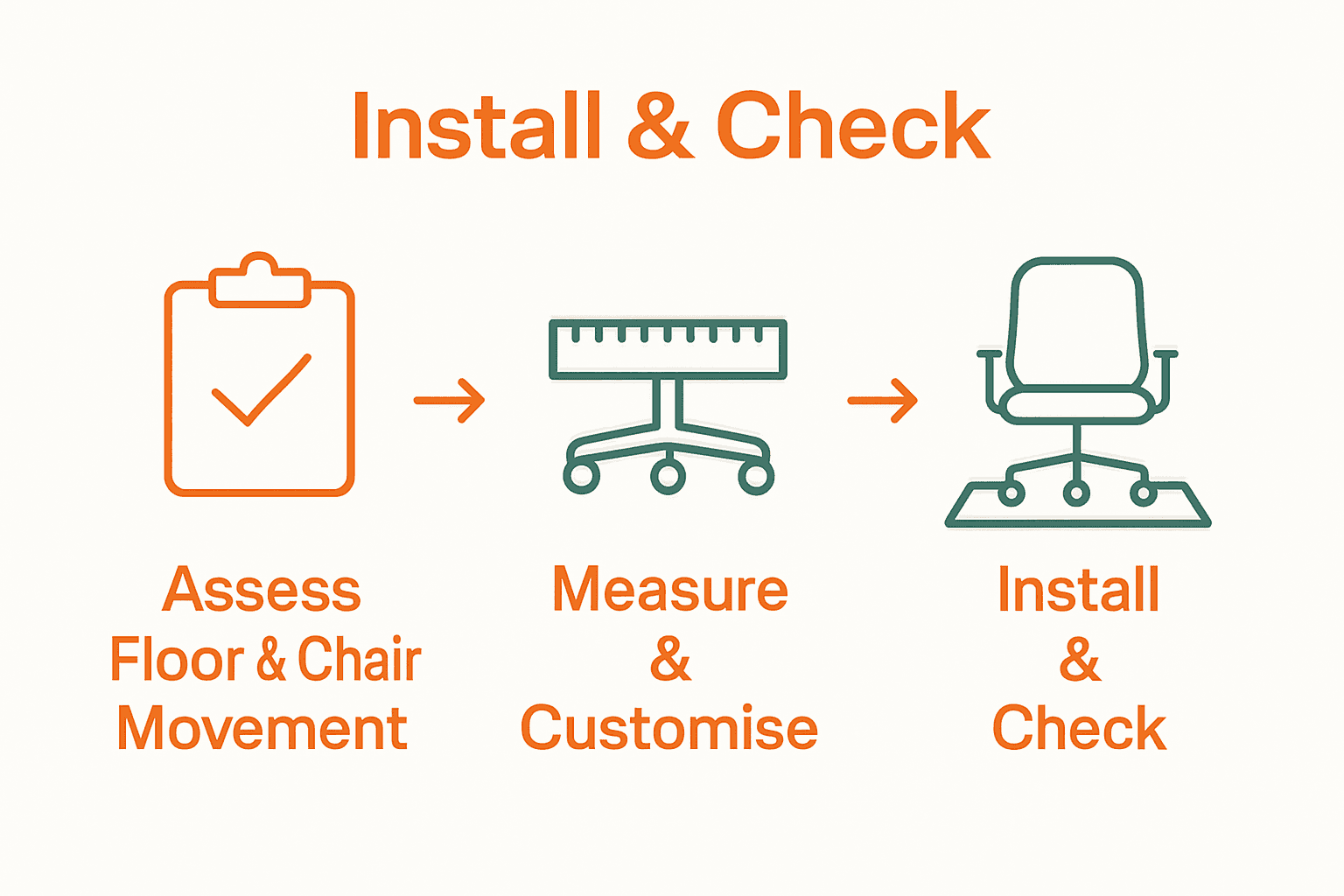 Infographic showing steps to choose and use an office chair mat.
