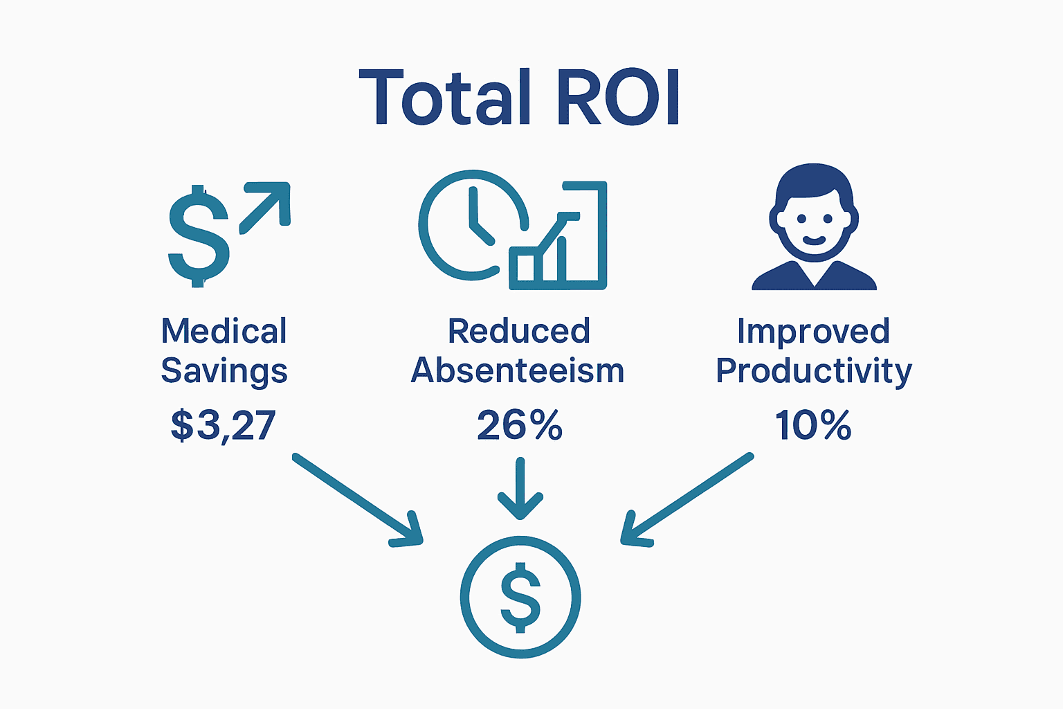 Infographic comparing medical savings, absentee reductions, and productivity gains from employee wellness programs.