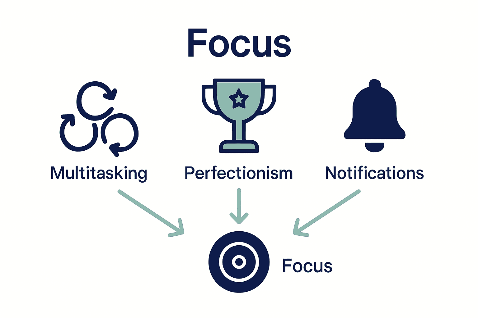 Three productivity pitfalls infographic: multitasking, perfectionism, notifications