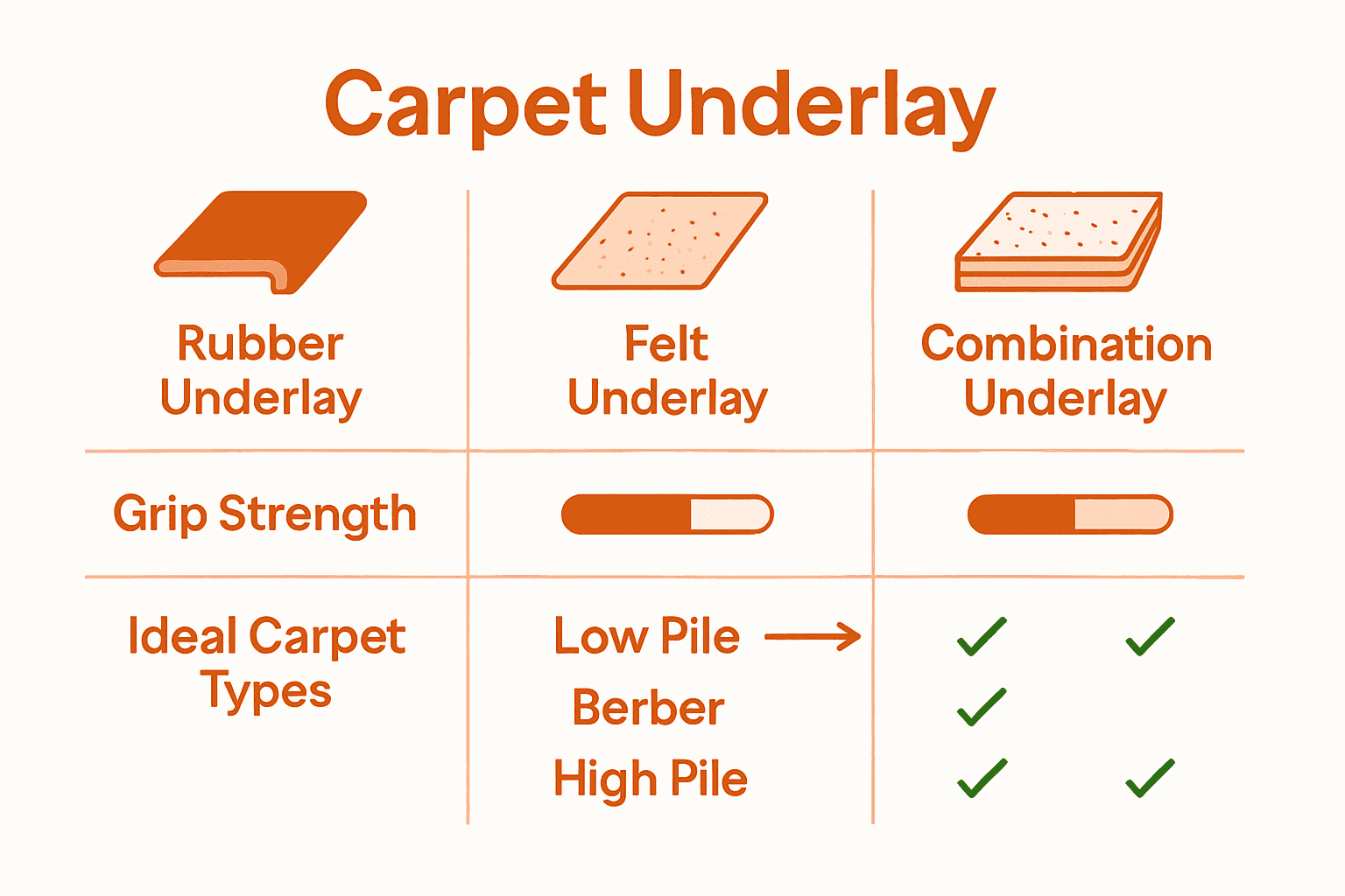 Infographic compares underlay options for stopping mats slipping on carpet.