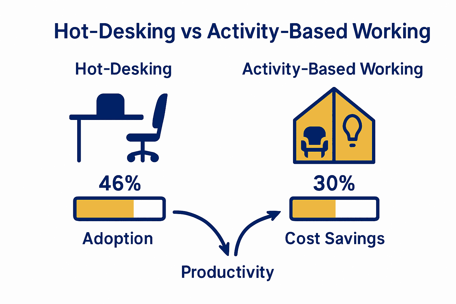 Infographic comparing hot-desking and activity-based working layouts