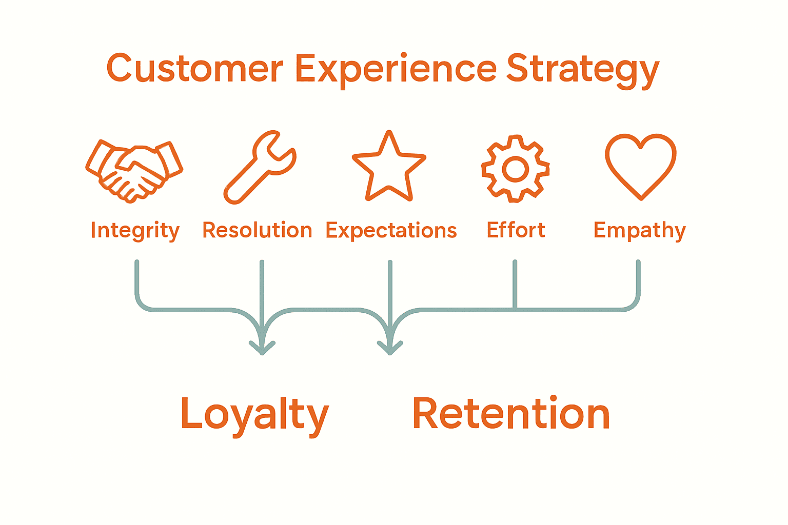 Infographic showing the six pillars of customer experience strategy with icons and key outcome metrics.