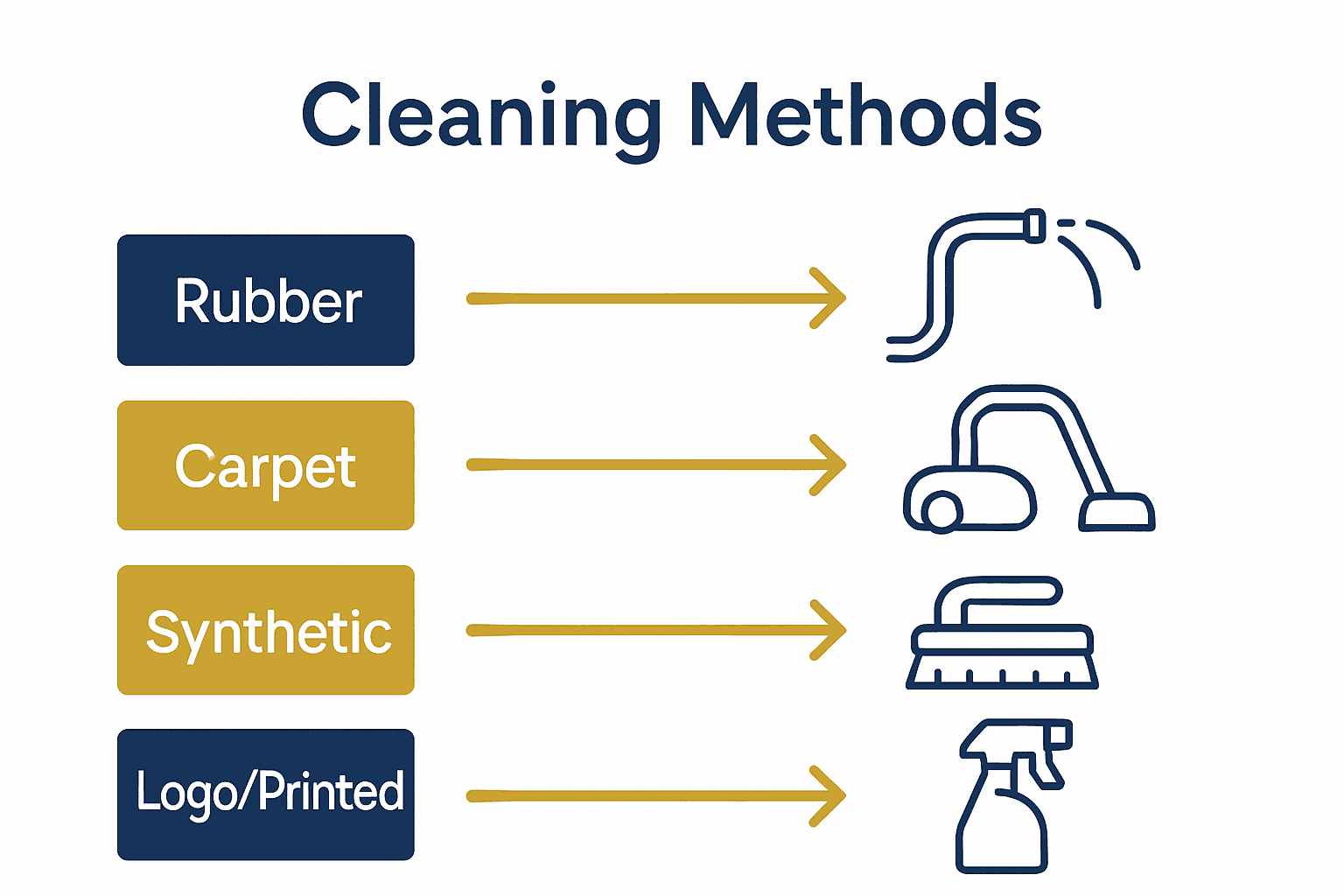 Infographic comparing cleaning methods for four types of commercial floor mats.