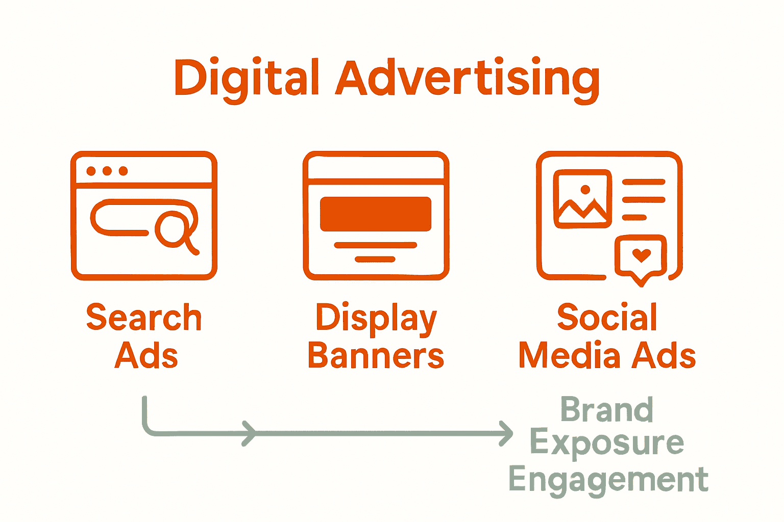 Infographic comparing search, display, and social ads