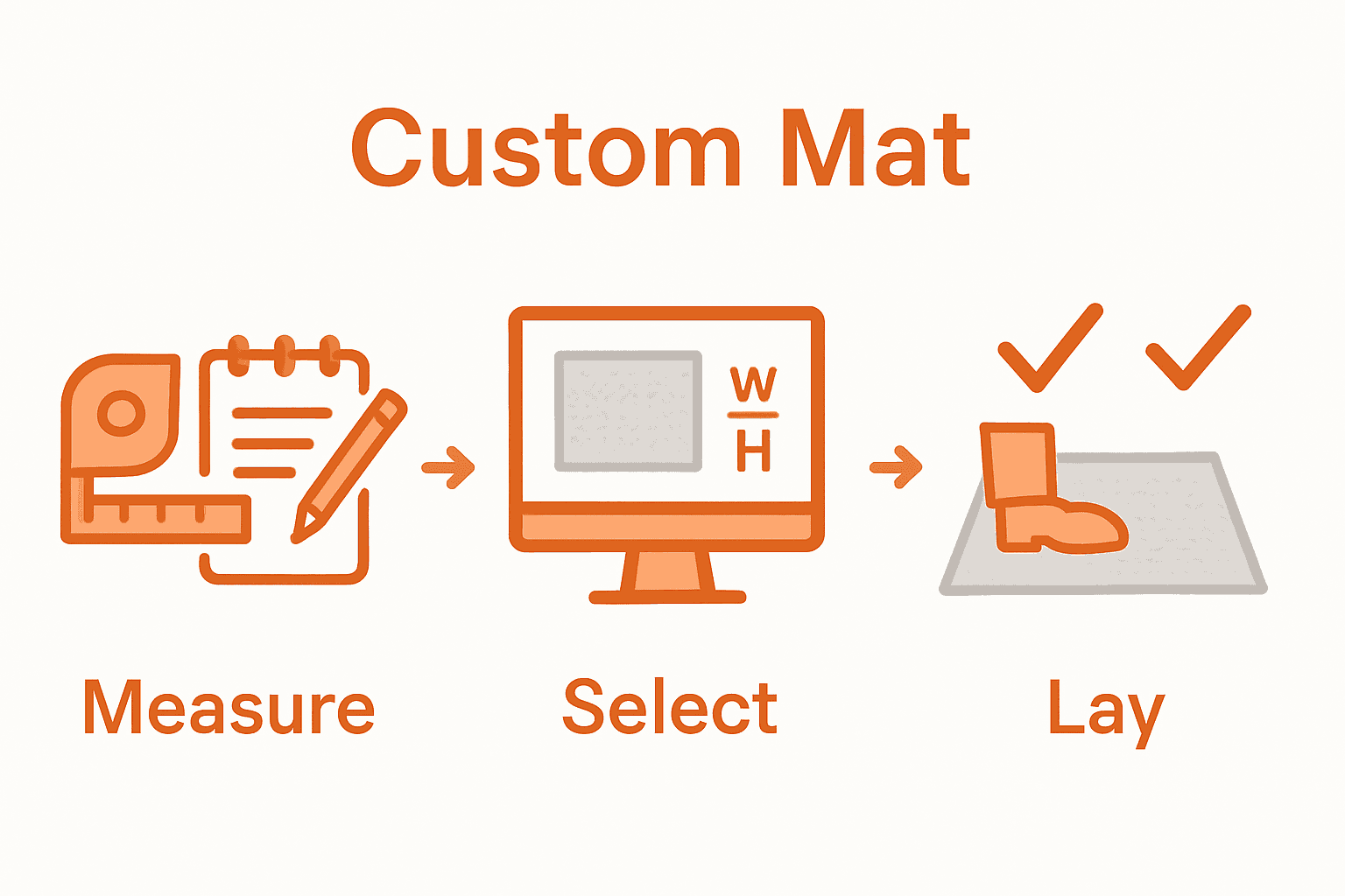 Infographic showing steps to measure, order, and install a door mat