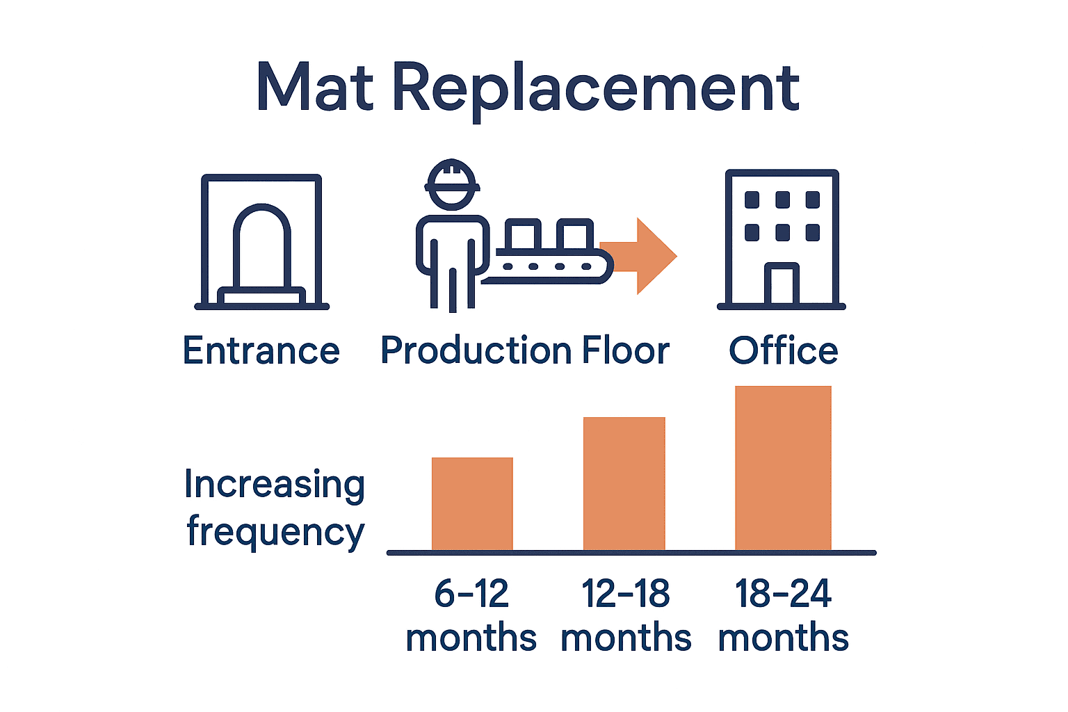 Infographic comparing mat replacement timelines for entrance, production, and office zones.