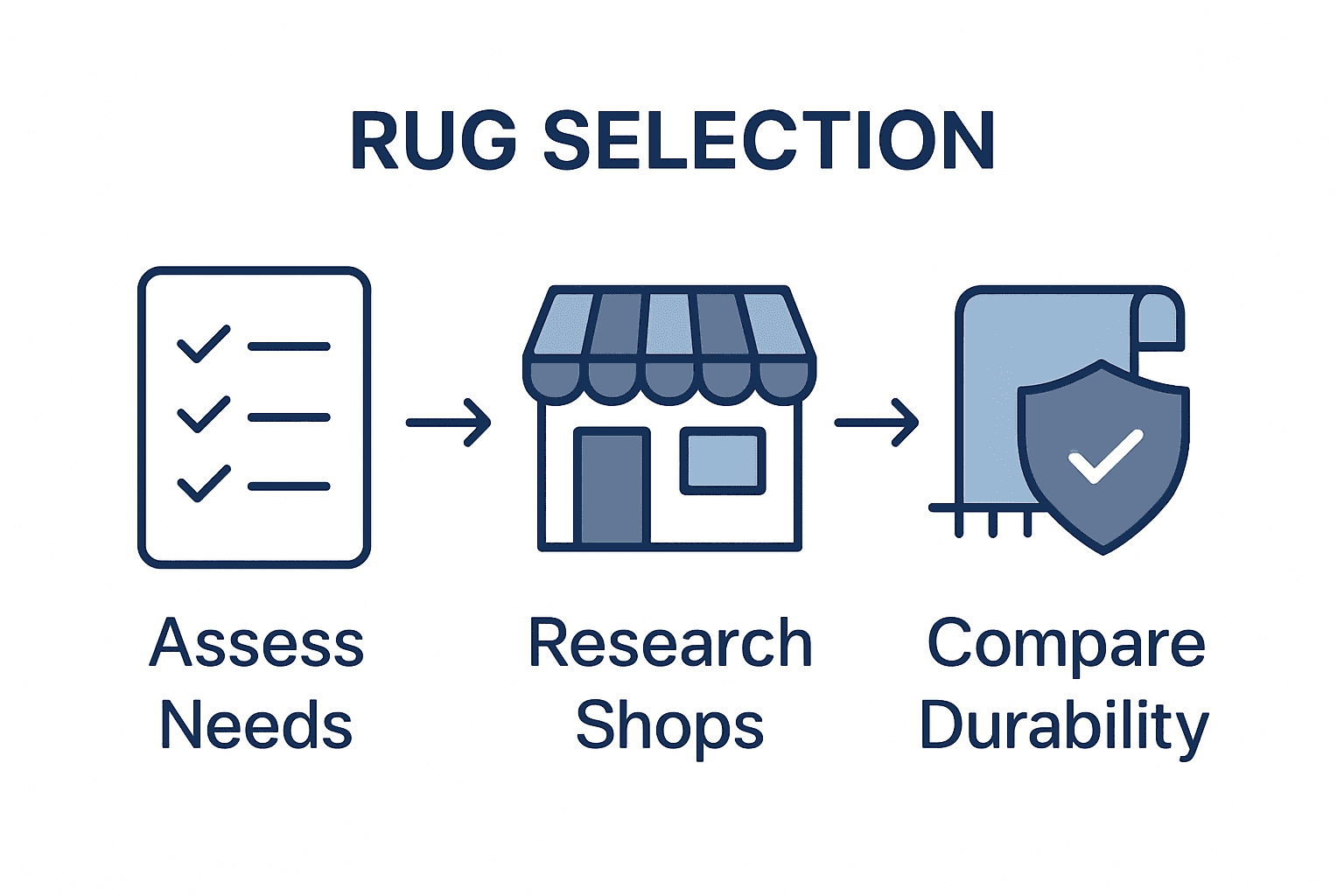 Infographic showing steps to select the best flooring mat shop: assess needs, research shops, compare durability.