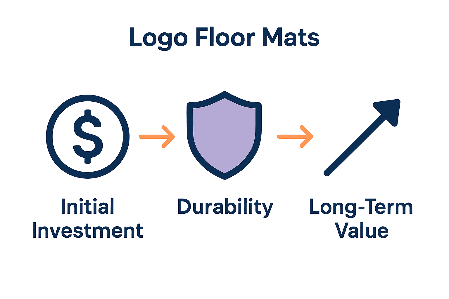 Infographic comparing cost, durability, and ROI of logo floor mats