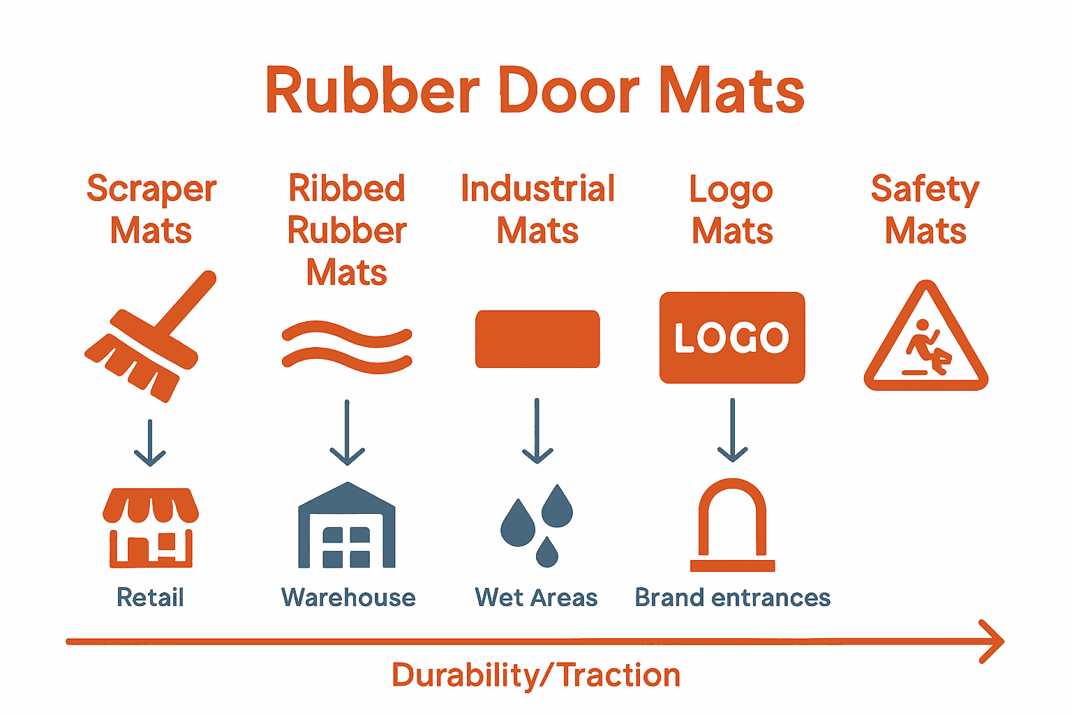 Infographic comparing five types of rubber exterior door mats with icons and use cases.