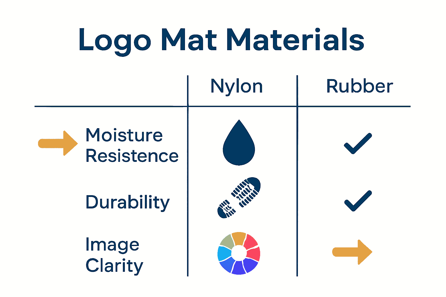Infographic comparing nylon, rubber, and polyester logo mats.