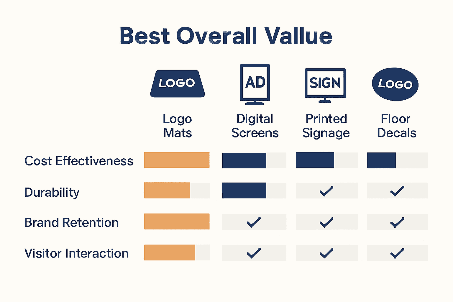 Infographic comparing logo mats, digital screens, signage, and decals on branding effectiveness and durability.