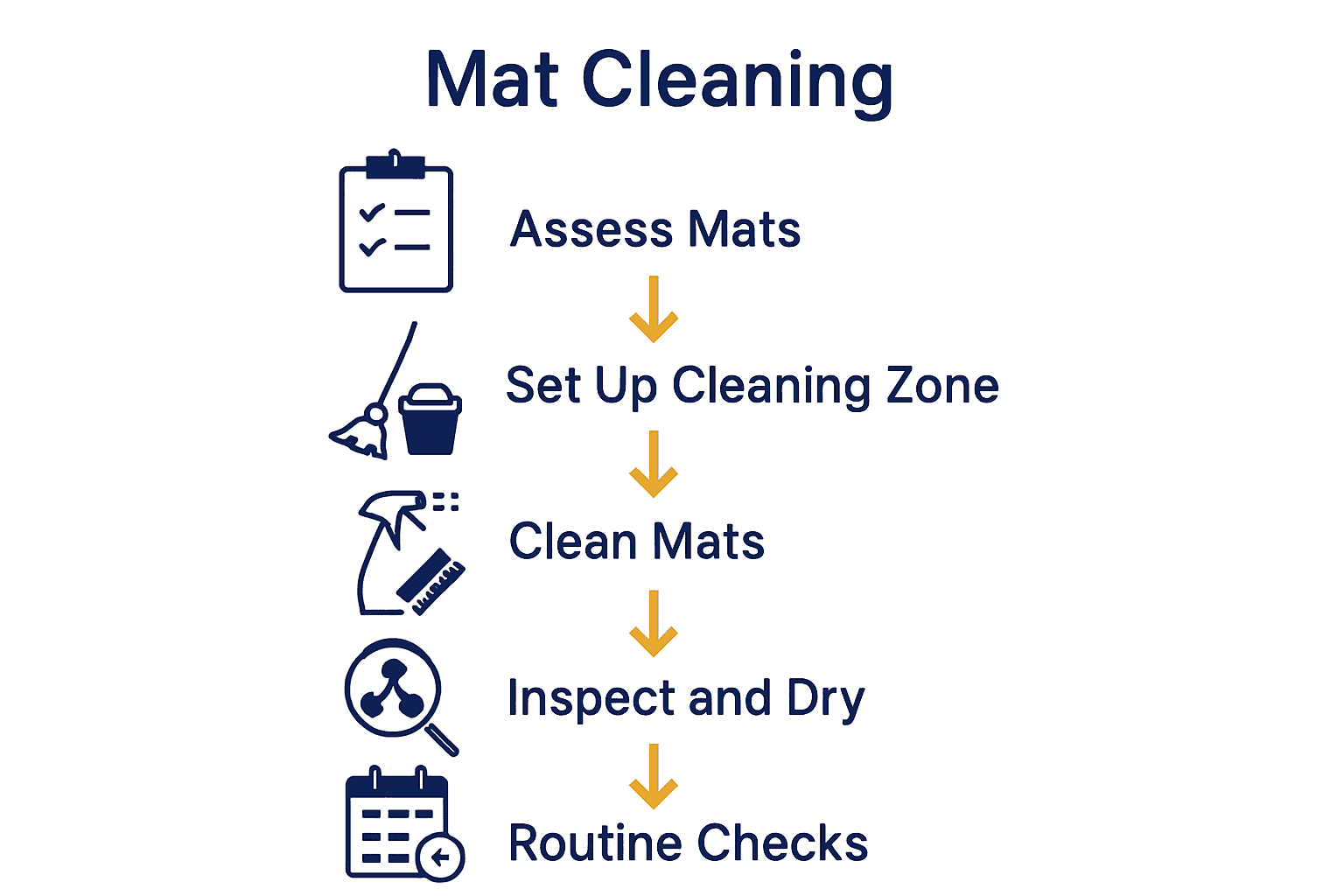 Five-step infographic showing commercial floor mat cleaning process with icons for each phase.