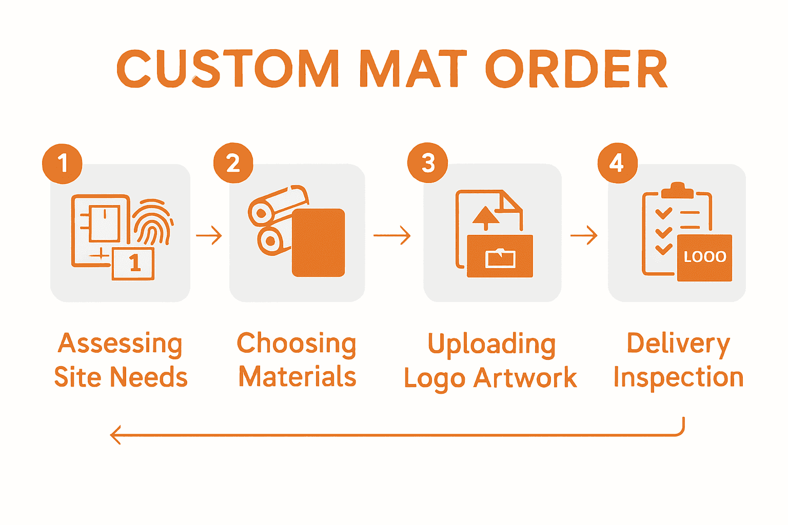 Infographic showing five steps to order custom outdoor mats with logos