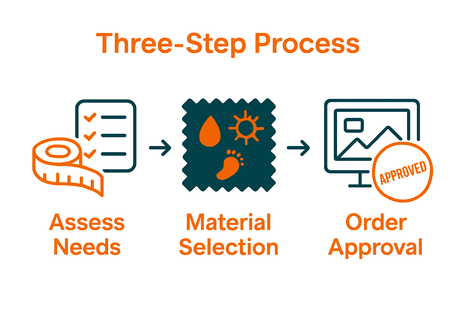 Infographic showing ordering process for custom logo outdoor mats in three key steps.