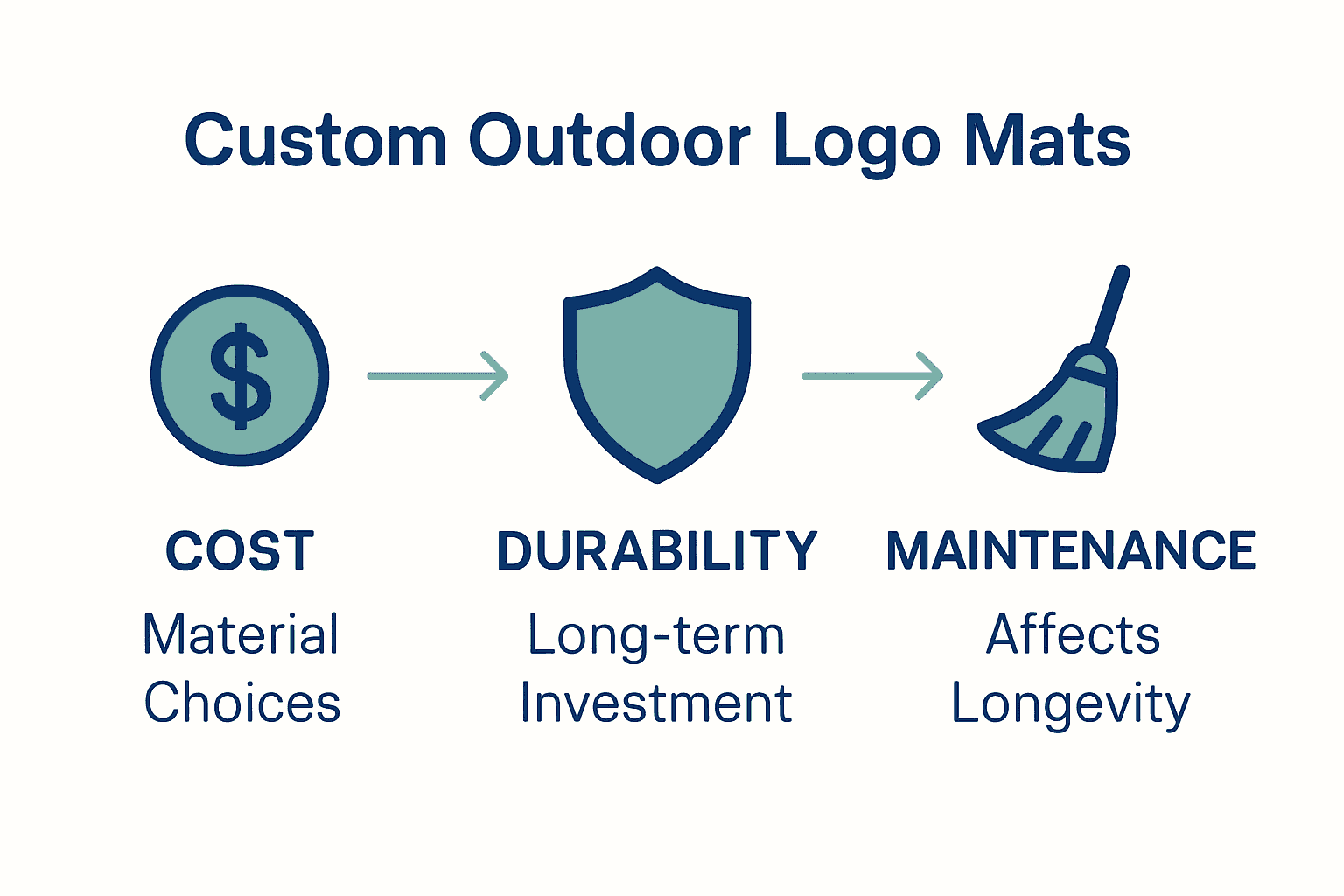 Infographic comparing cost, durability, and maintenance of custom outdoor logo mats.