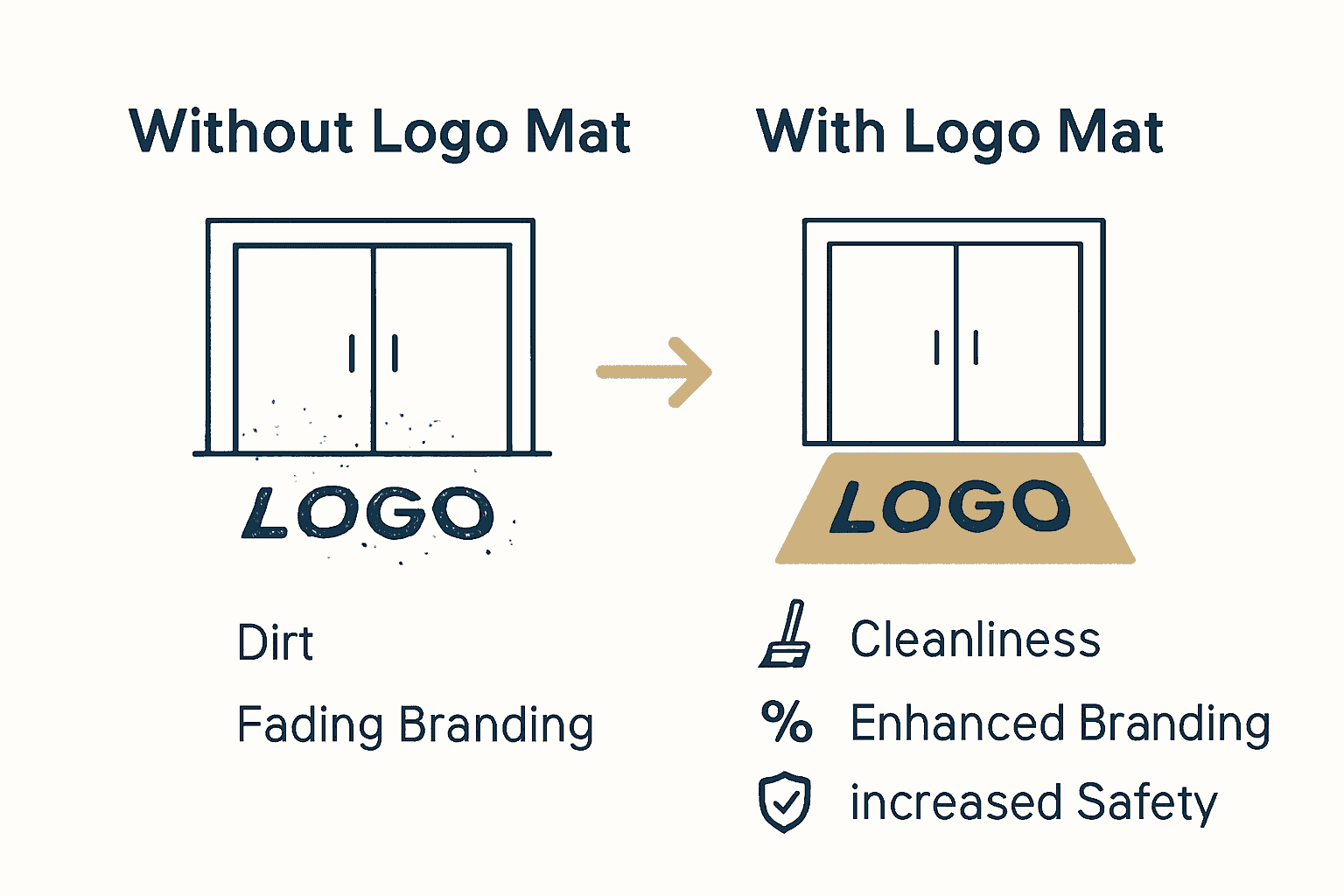 Infographic comparing businesses with and without logo floor mats.