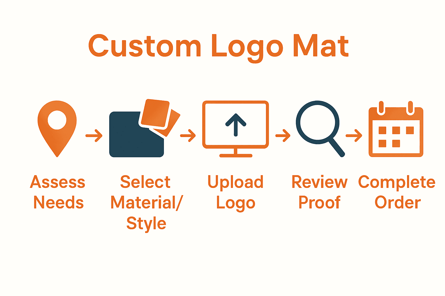 Infographic showing steps to order custom logo mats, with icons for assessment, selection, customization, proofing, and delivery.