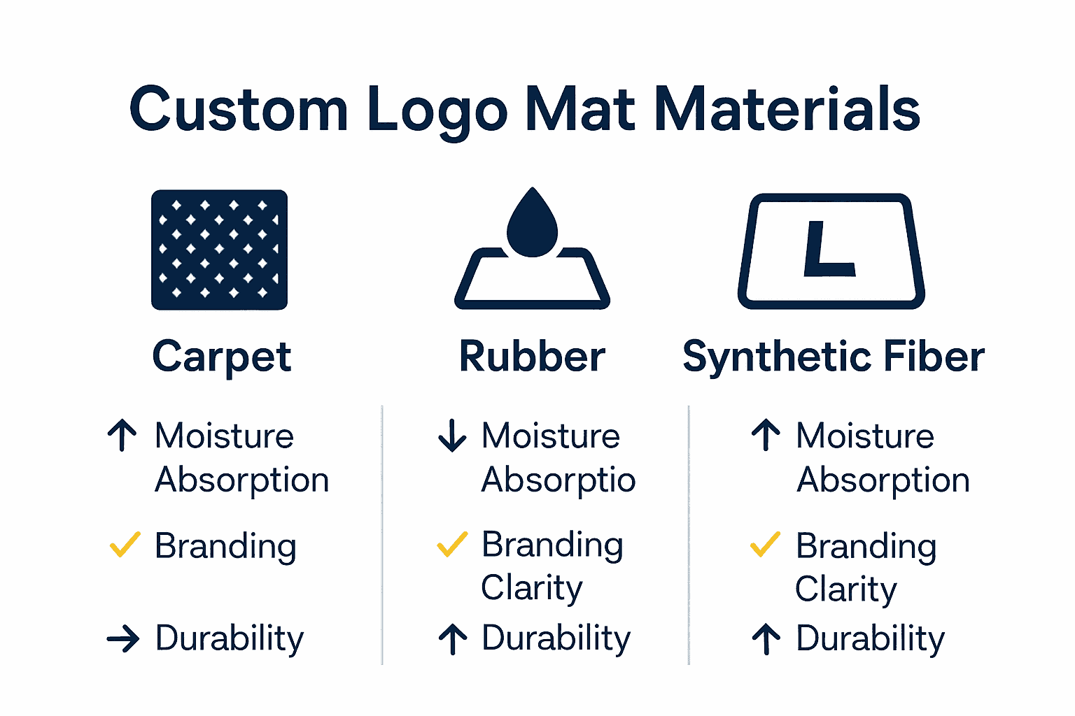Infographic comparing carpet, rubber, and synthetic custom logo mat materials with icons and feature highlights.