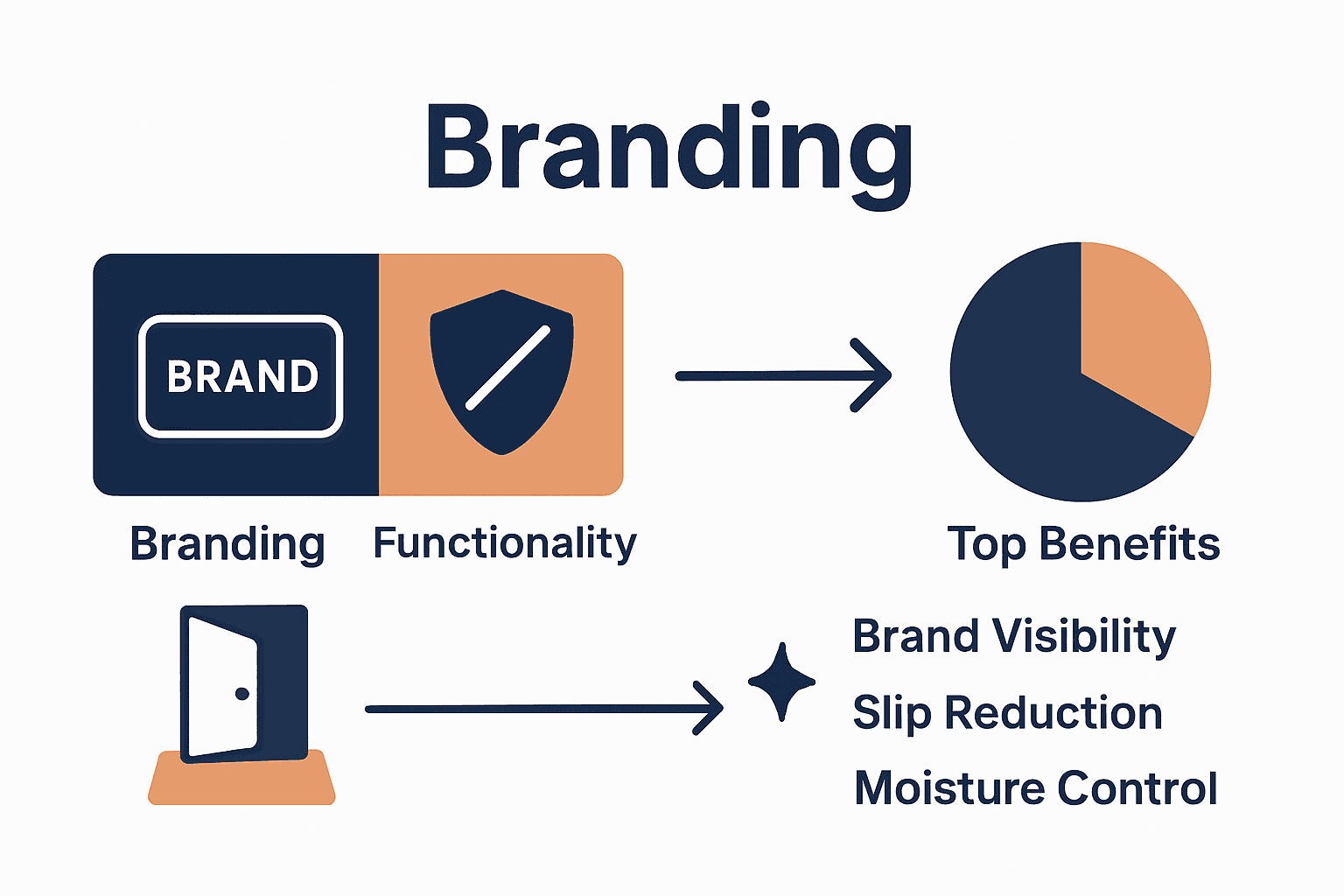 Infographic comparing branding and functional benefits of logo mats with icons and quick facts.