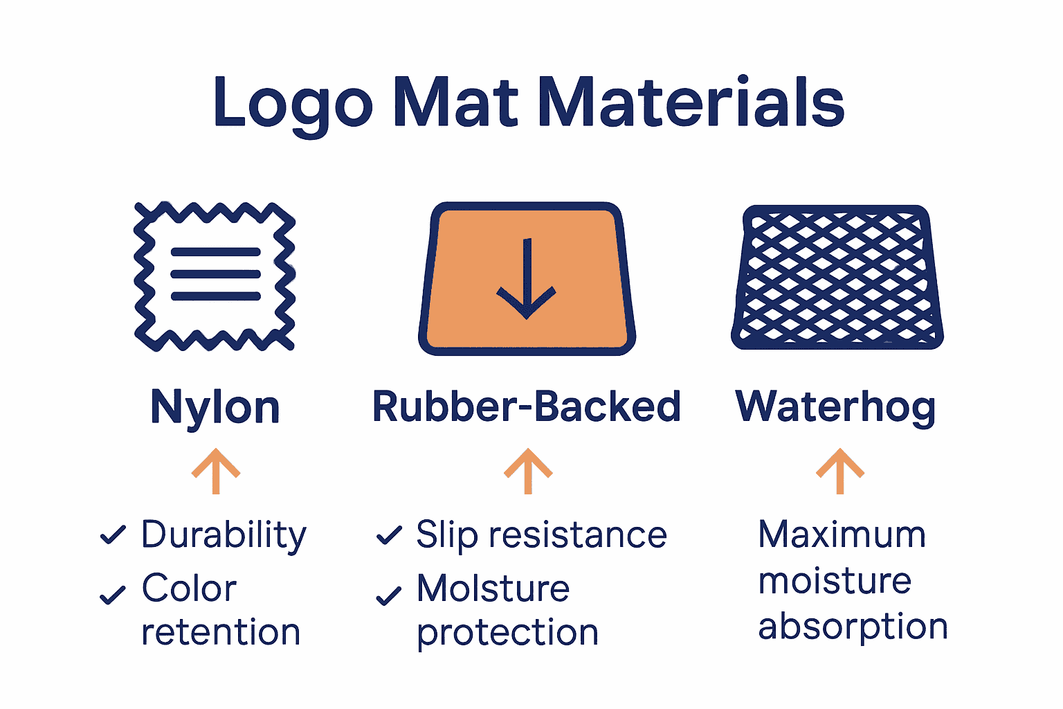Infographic comparing logo door mat materials: nylon, rubber, and Waterhog.