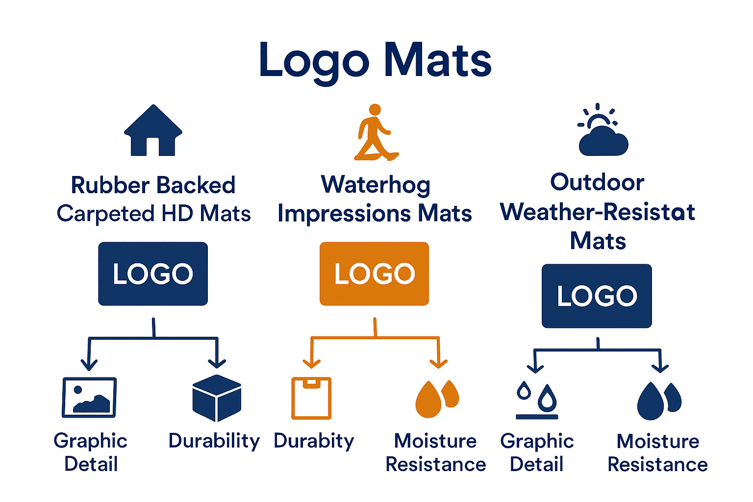 Infographic comparing three types of commercial logo welcome mats with icons and benefits.