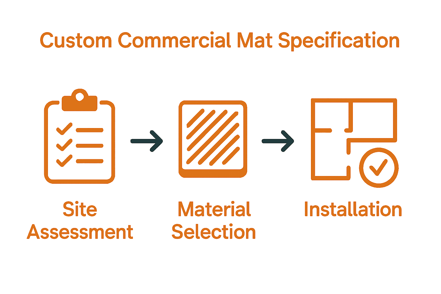 Three-step infographic: site assessment, material selection, mat installation