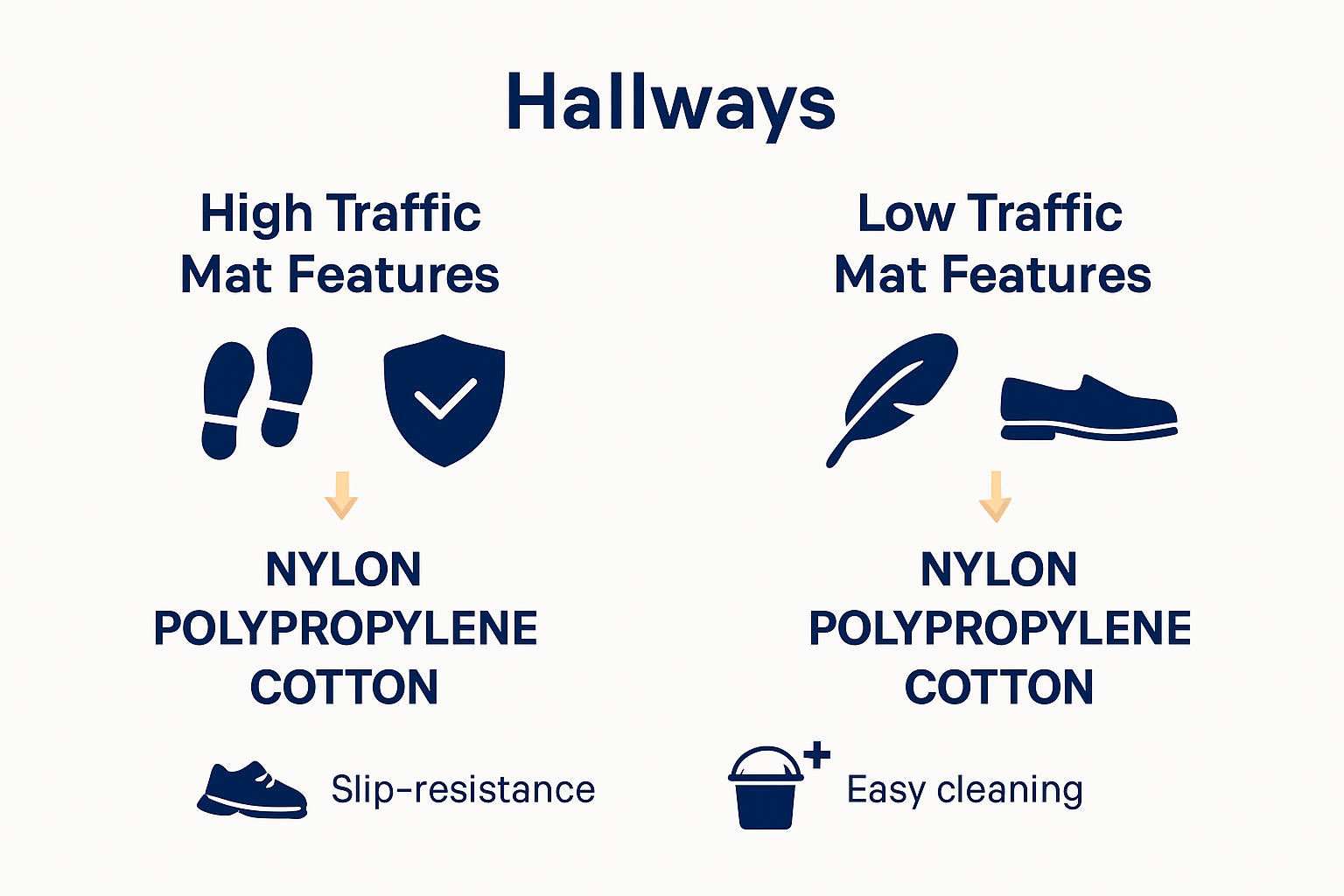 Infographic comparing mat features for high versus low traffic hallway areas.