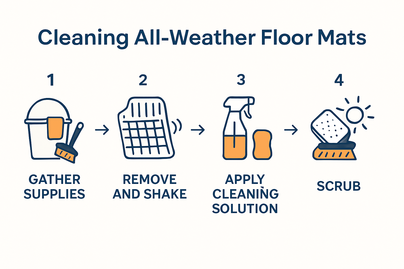 Five step floor mat cleaning infographic
