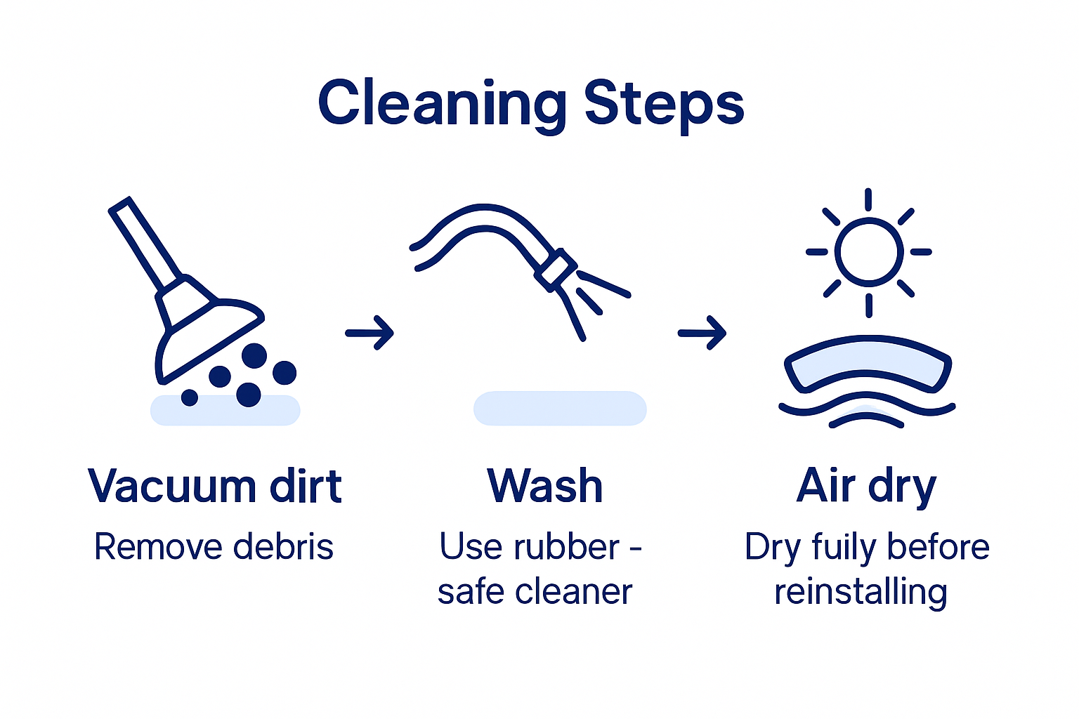 Three-step process for cleaning rubber mats
