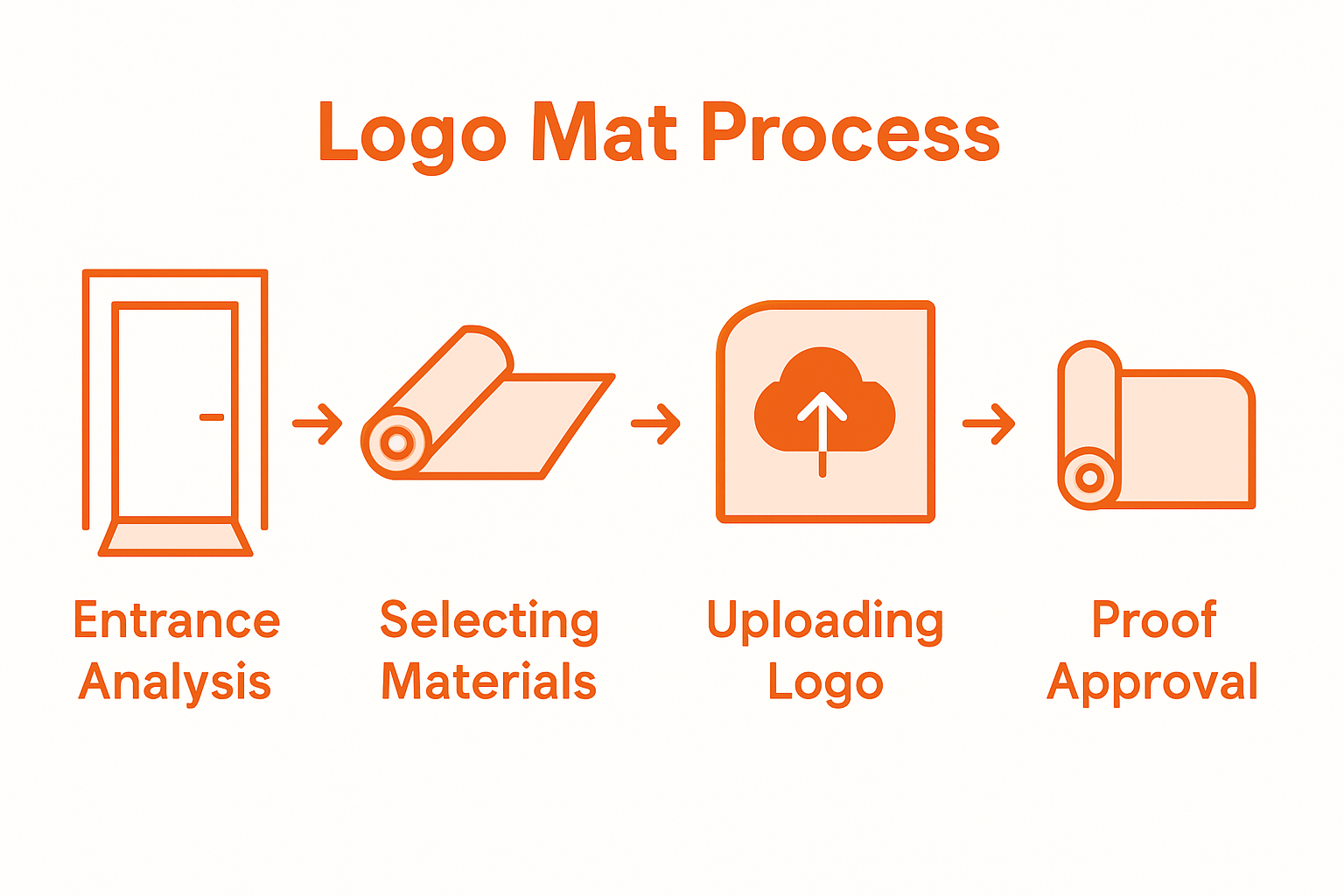 Infographic showing five-step welcome mat order process